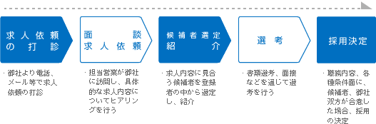 求人依頼から採用決定までの流れ