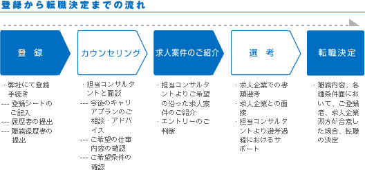 登録から転職決定までの流れ