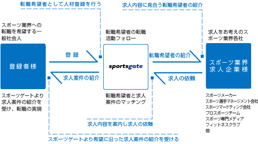 スポーツ業界専門の転職・求人支援サービス「スポーツゲート」のサービスフロー 